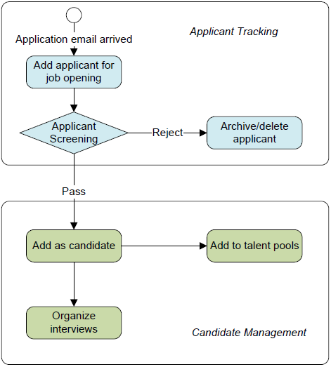 applicant tracking process integrated with candidate management
