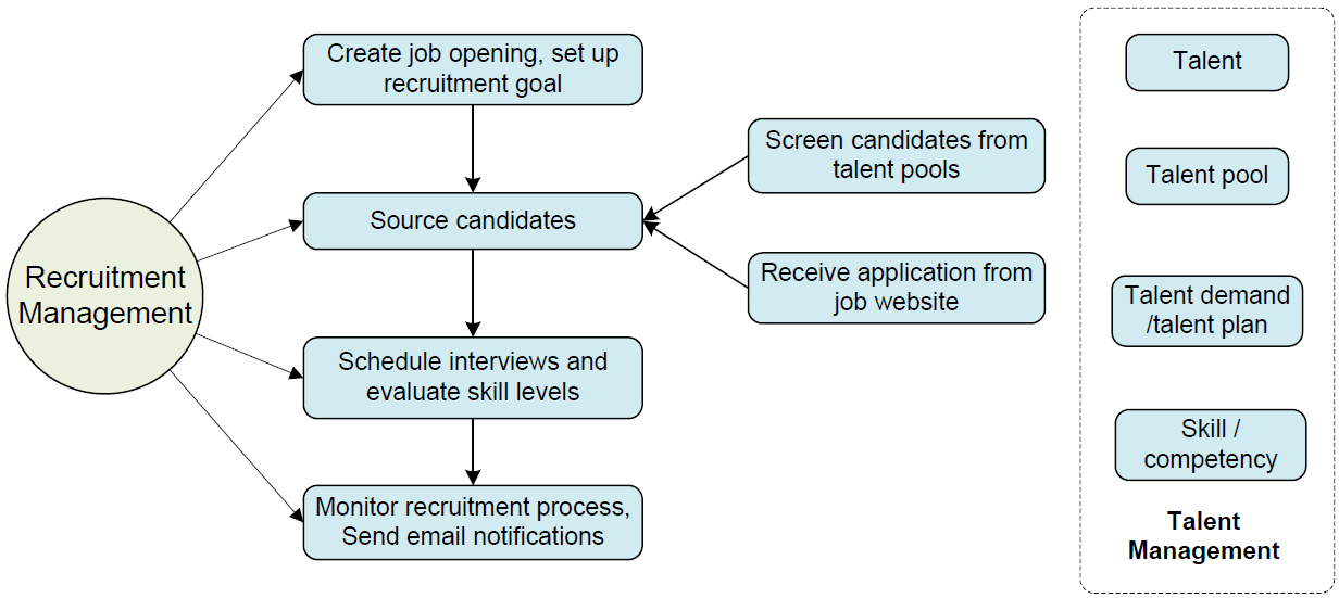 process diagram for resume management and recruiting