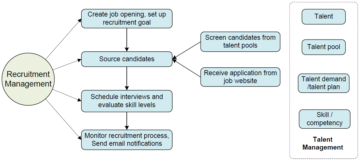 Online Recruiting Software And Resume Management System