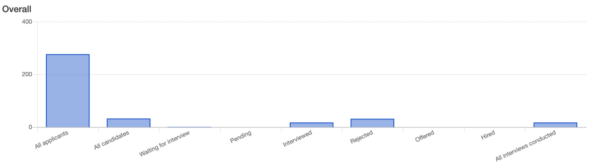 overview report for all the ongoing recruitment progress